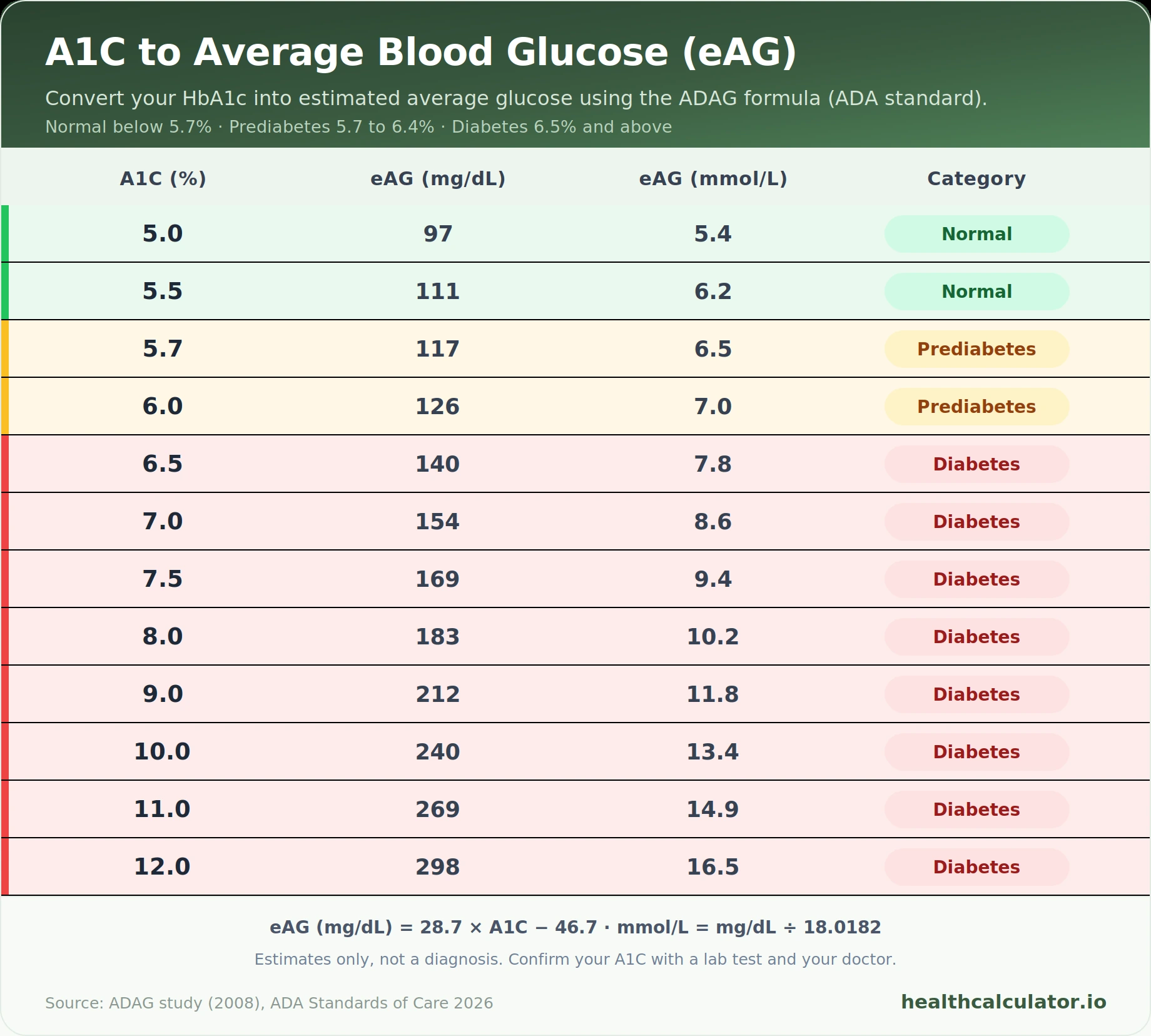 A1C to average blood glucose (eAG) conversion chart showing A1C from 5.0% to 12.0% with equivalent mg/dL and mmol/L values, color-coded as normal, prediabetes, and diabetes.