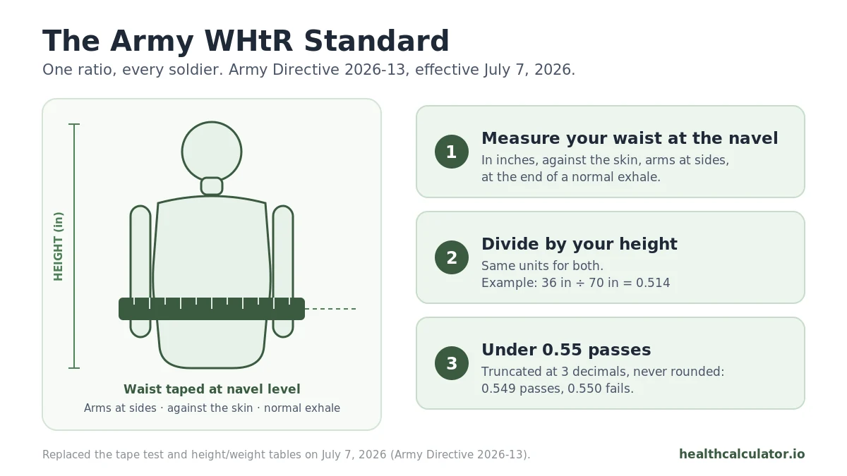 Army WHtR standard diagram showing waist taped at navel level, divided by height, with under 0.55 passing
