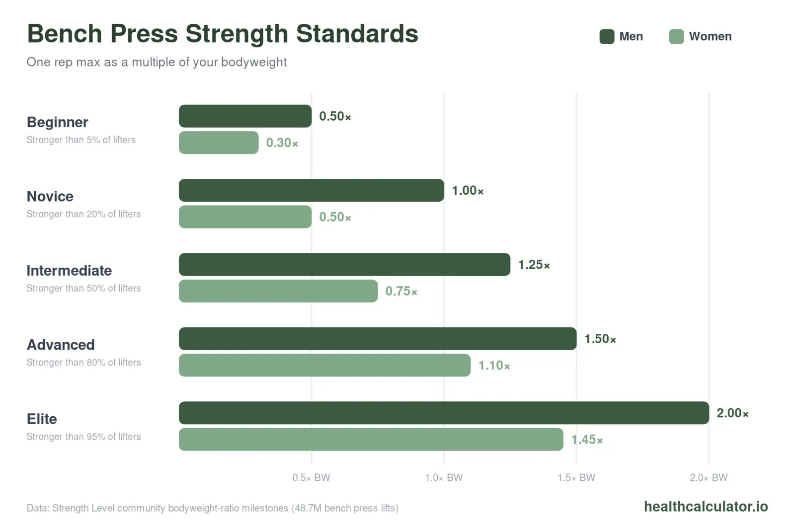 Bench press strength standards chart showing one rep max bodyweight ratio milestones for men and women from beginner to elite