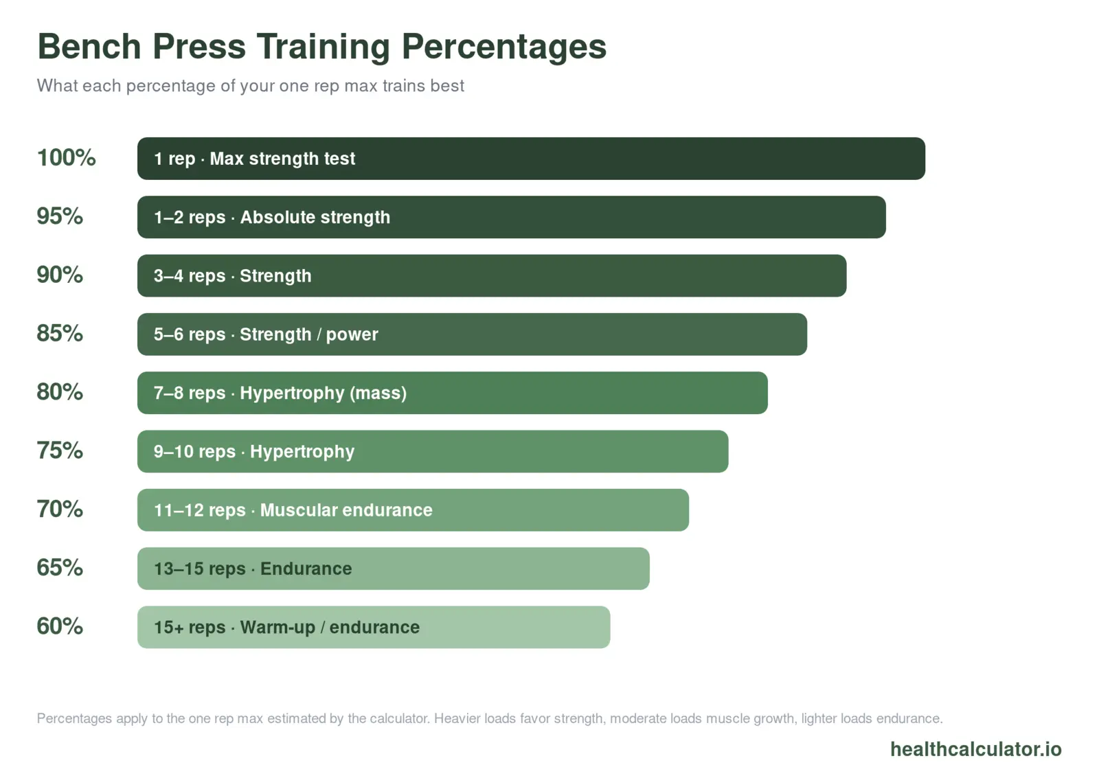 Bench press training percentages chart showing each percentage of 1RM with its rep range and training goal