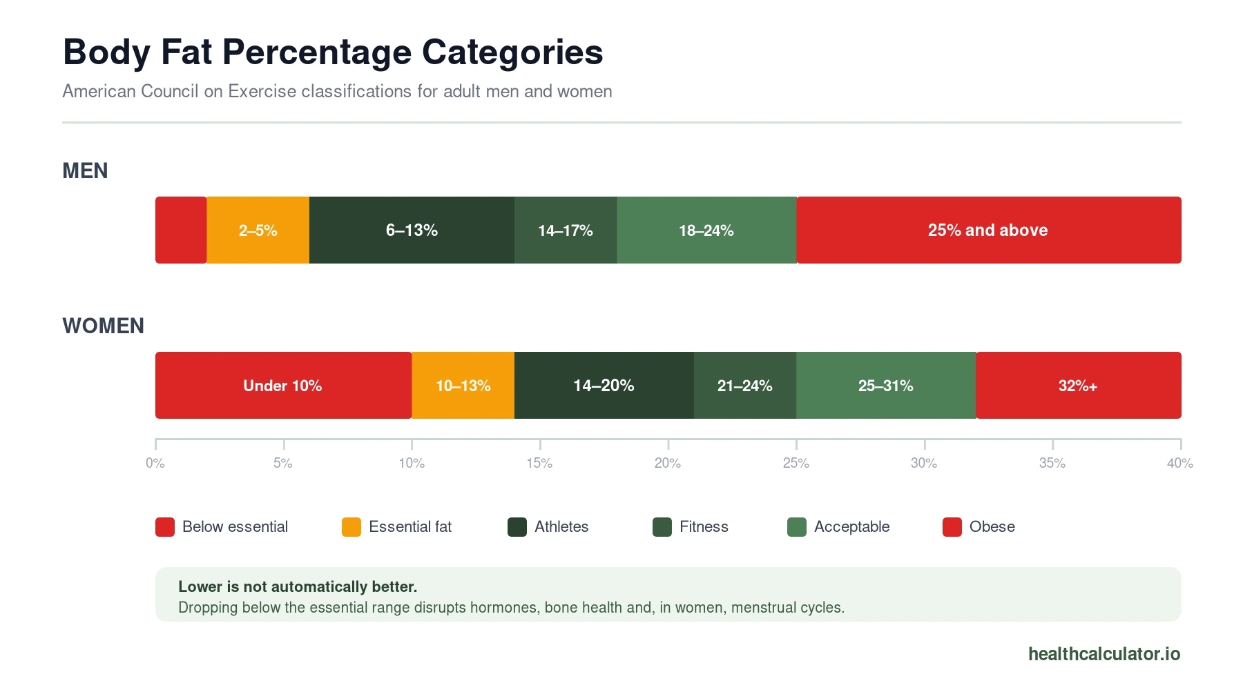 Body fat percentage categories for men and women: essential fat, athletes, fitness, acceptable and obese ranges per the American Council on Exercise