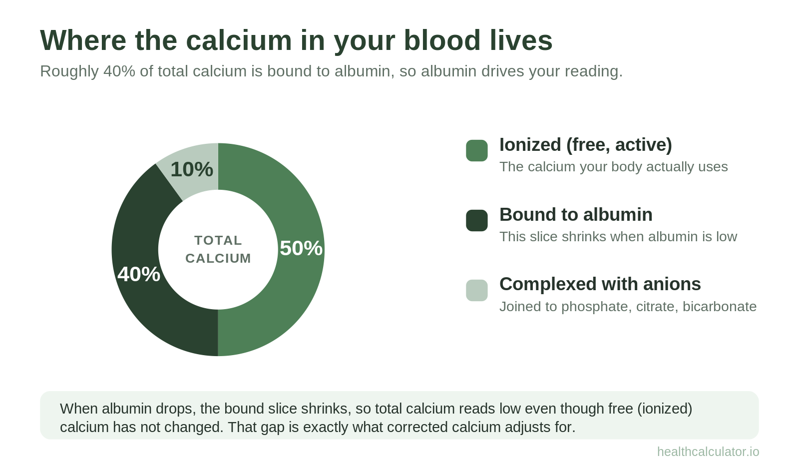 Breakdown of calcium in blood: 40% bound to albumin, 50% ionized, 10% complexed