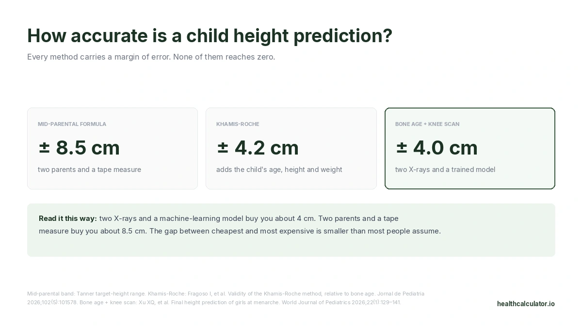 Margin of error for three methods: the mid parental height formula plus or minus 8.5 cm, Khamis-Roche 4.2 cm, bone age with a knee scan 4.0 cm