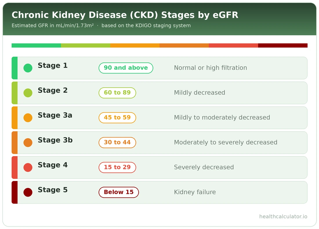 Chronic kidney disease (CKD) stages by eGFR chart showing Stage 1 (90+) through Stage 5 (below 15) with color-coded ranges and meaning.