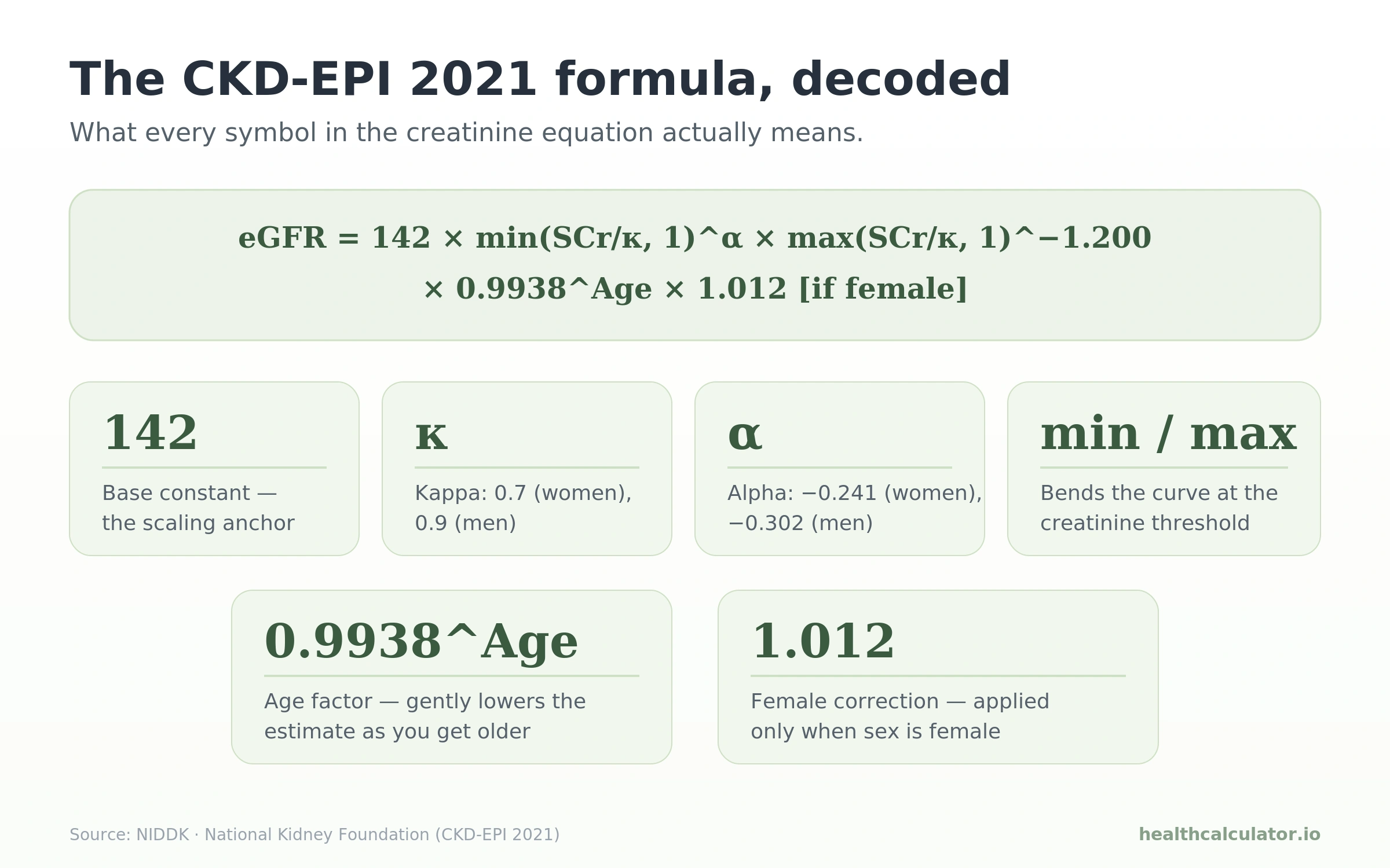 The CKD-EPI 2021 eGFR formula decoded, labeling kappa, alpha, the min and max terms, the age factor, and the female correction.