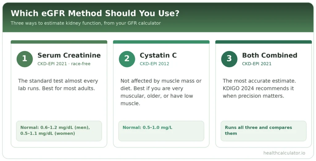 Guide to choosing an eGFR method: serum creatinine (CKD-EPI 2021), cystatin C (CKD-EPI 2012), or both combined.