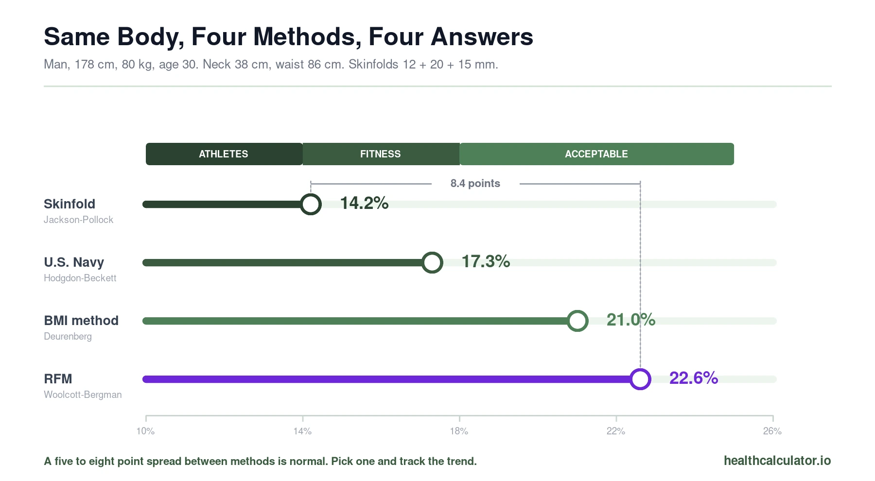 Same man measured by four body fat methods: skinfold 14.2%, U.S. Navy 17.3%, BMI method 21.0% and RFM 22.6%, an 8.4 point spread