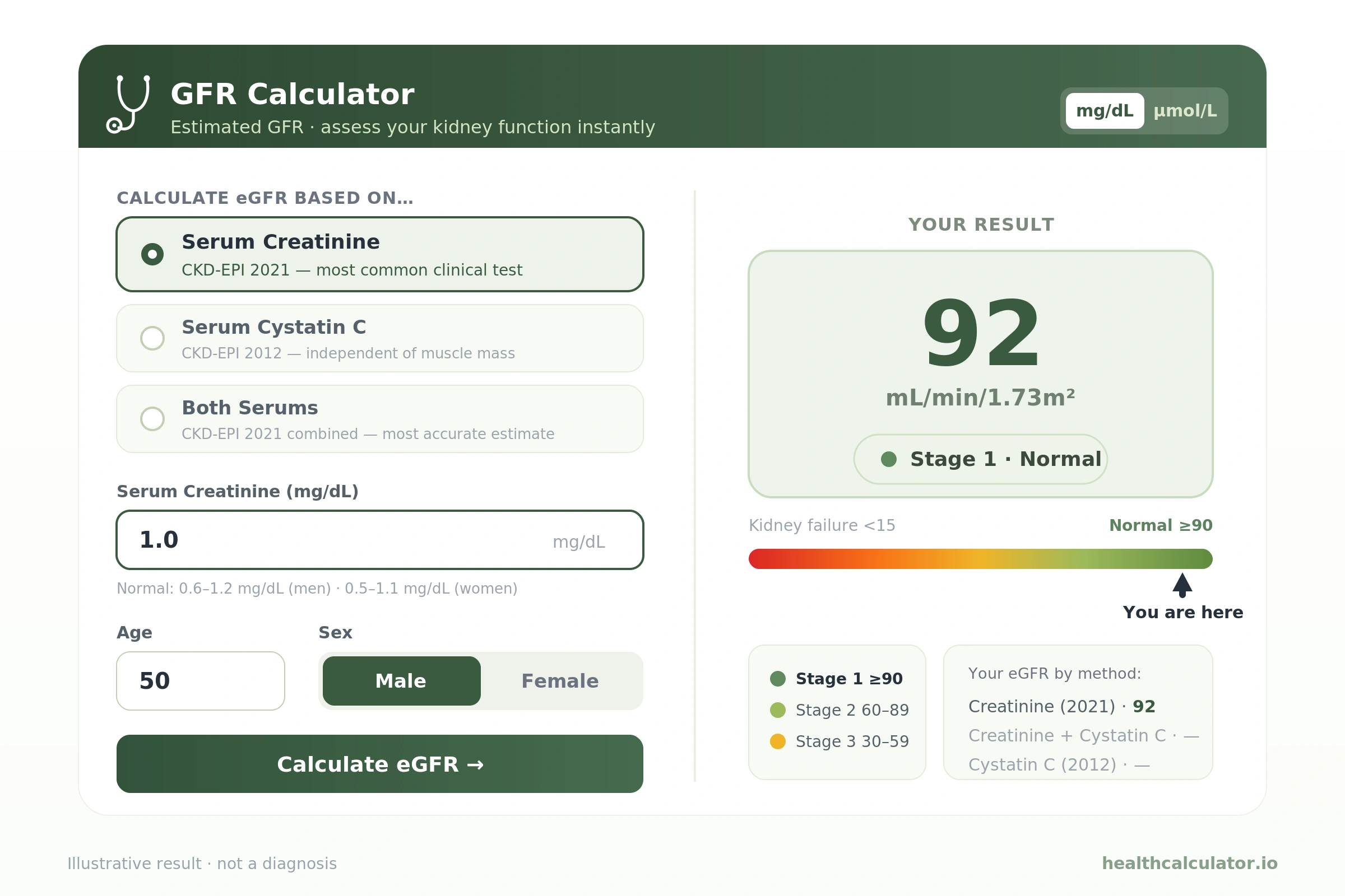 GFR calculator showing an eGFR of 92 mL/min/1.73m² for a 50-year-old man with creatinine 1.0 mg/dL.