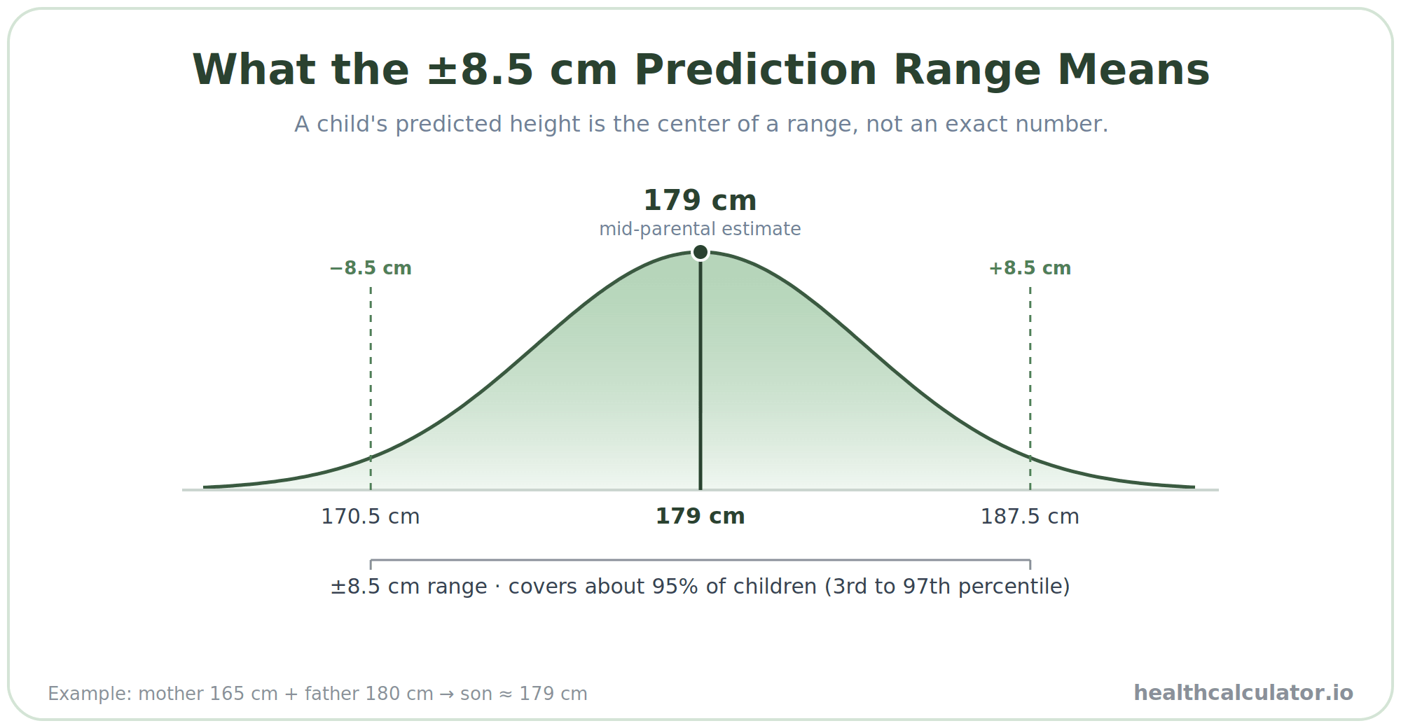 Chart showing a child's mid-parental height prediction of 179 cm with a plus or minus 8.5 cm range covering about 95 percent of outcomes