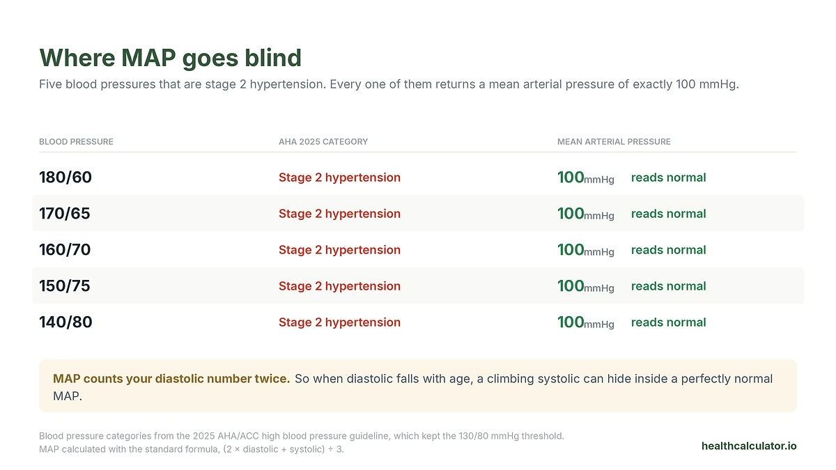 Five stage 2 blood pressure readings, from 180/60 to 140/80, that all produce a mean arterial pressure of exactly 100 mmHg and are labeled normal