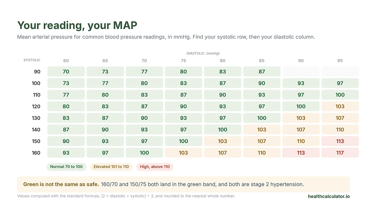 Grid showing mean arterial pressure values for blood pressure readings from 90/60 to 160/95, color coded by category