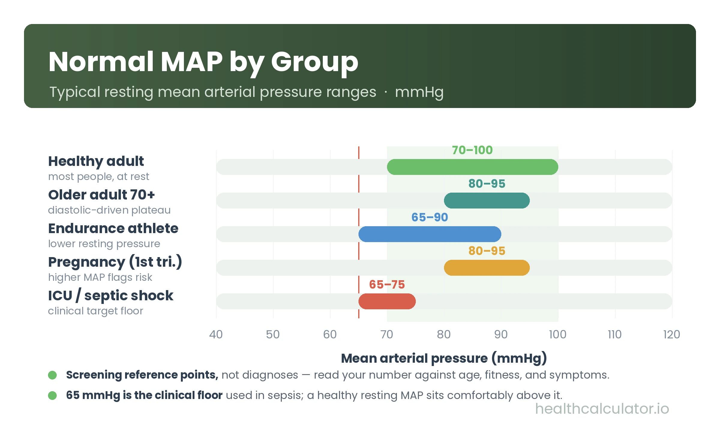 Mean arterial pressure normal range by group: healthy adults 70–100, older adults 80–95, athletes 65–90, pregnancy 80–95, ICU 65–75 mmHg.
