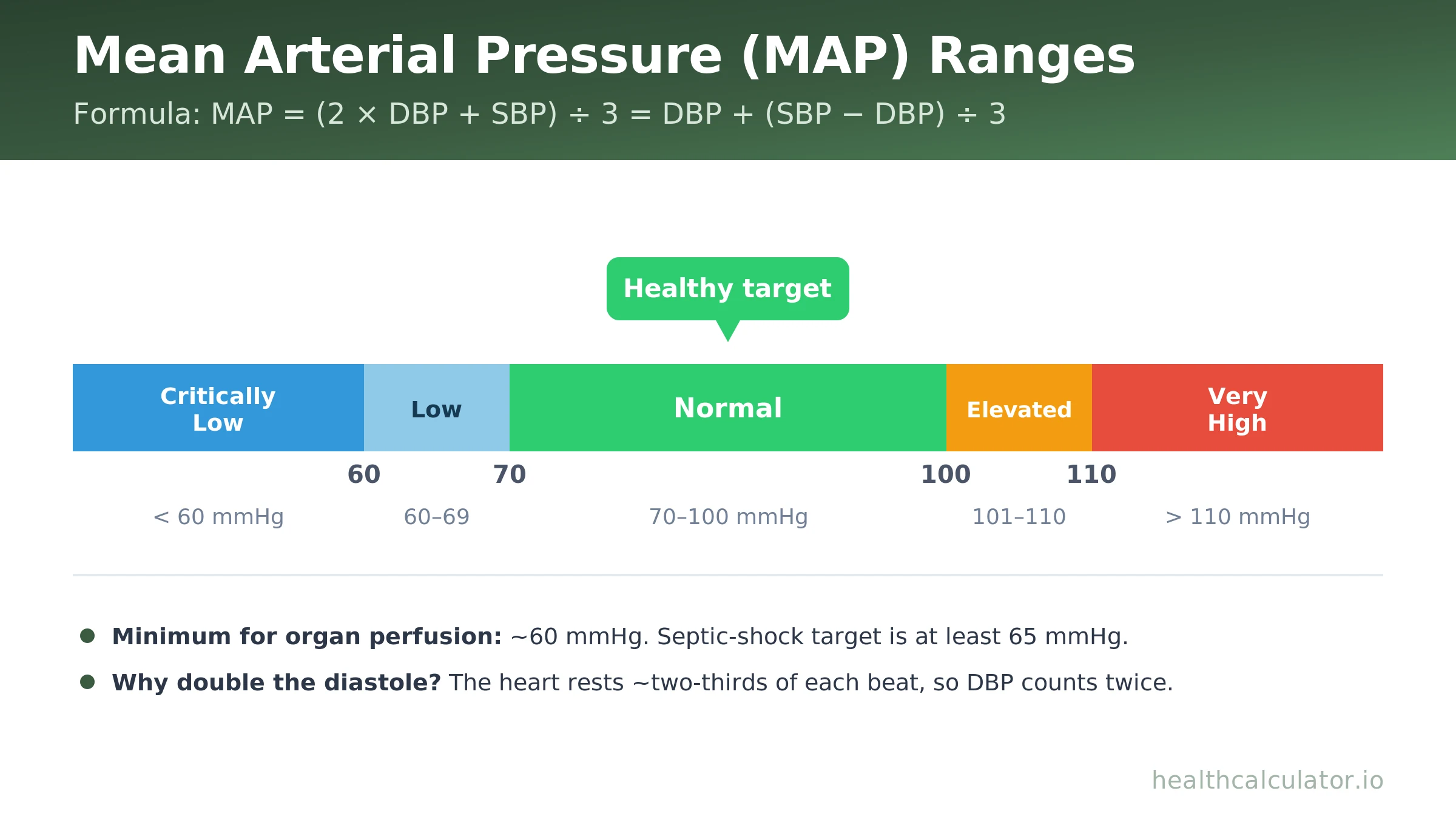 Mean arterial pressure (MAP) ranges chart: critically low under 60, low 60 to 69, normal 70 to 100, elevated 101 to 110, and very high above 110 mmHg.
