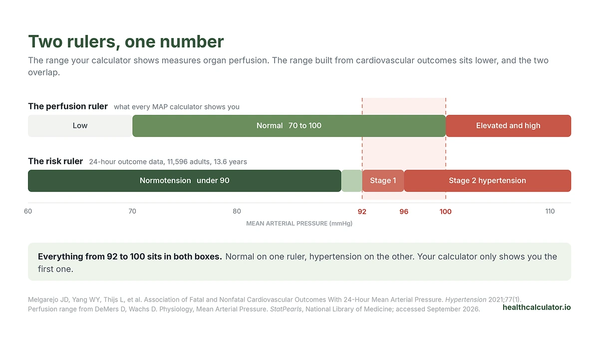 Two horizontal scales comparing the perfusion normal range of 70 to 100 mmHg against outcome driven 24-hour MAP thresholds of 90, 92 and 96 mmHg