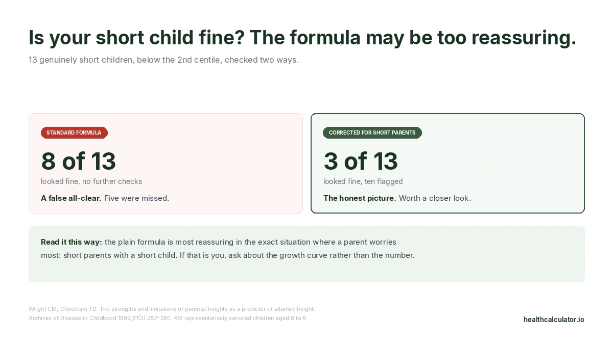Of 13 short children, 8 looked fine under the standard mid parental height formula but only 3 did once corrected for short parents