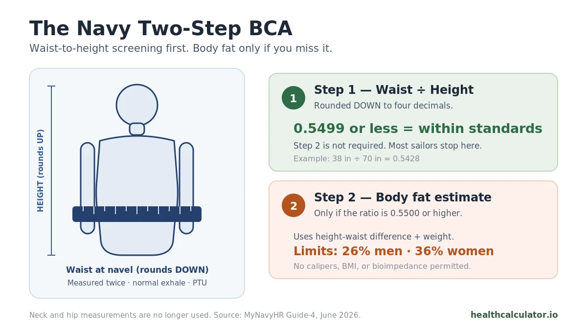 Navy two-step BCA diagram: waist taped at the navel divided by height, 0.5499 or less passes Step 1, then body fat limits of 26% men and 36% women