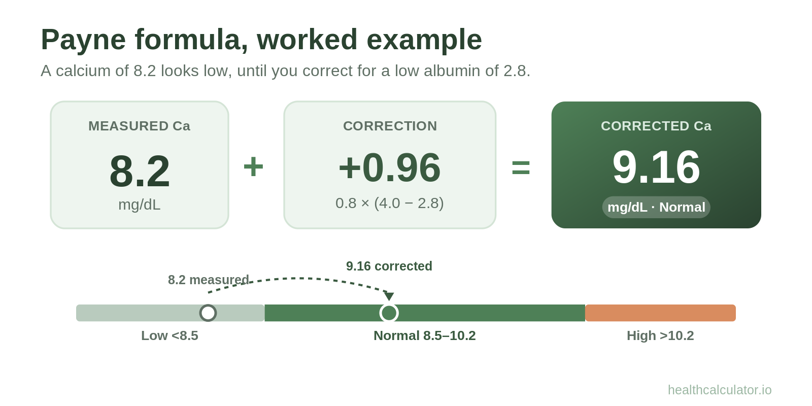 Payne formula worked example: 8.2 mg/dL corrects to 9.16 mg/dL at low albumin