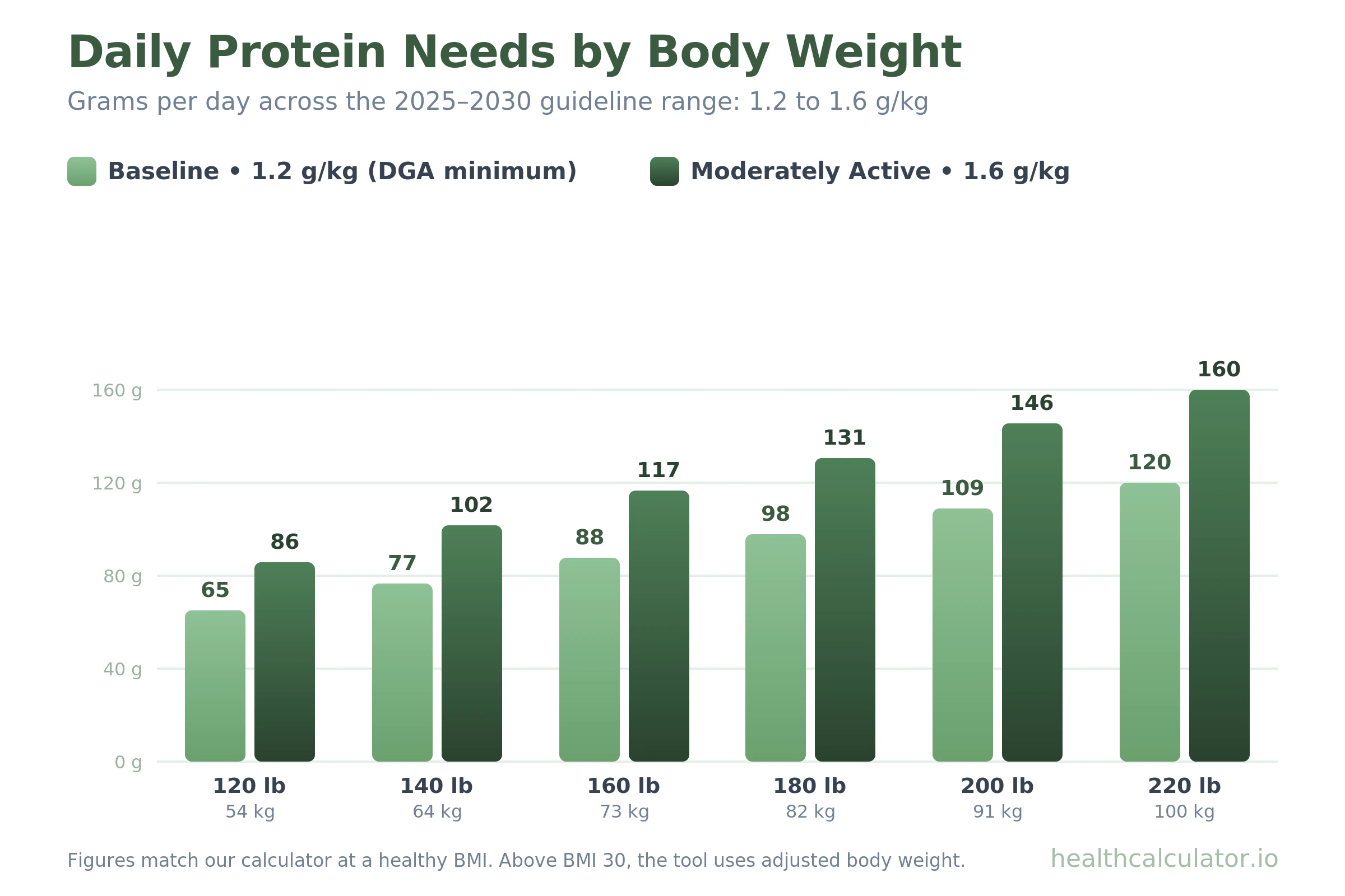 Daily protein needs by body weight, showing grams per day for moderately active and very active adults from 120 to 220 pounds.