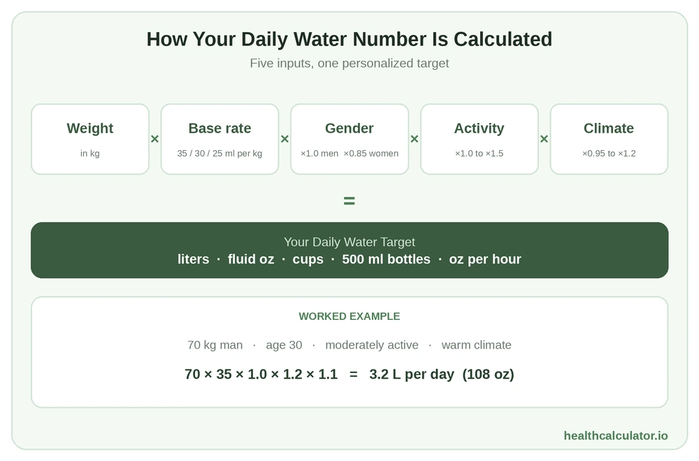 How the water intake calculator works: weight times base rate, gender, activity and climate