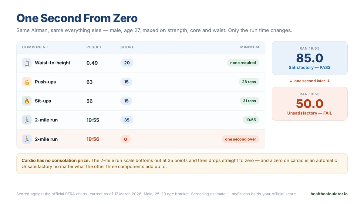 Air Force PT test example showing a 2-mile run one second over the minimum dropping a score from 85 to 50