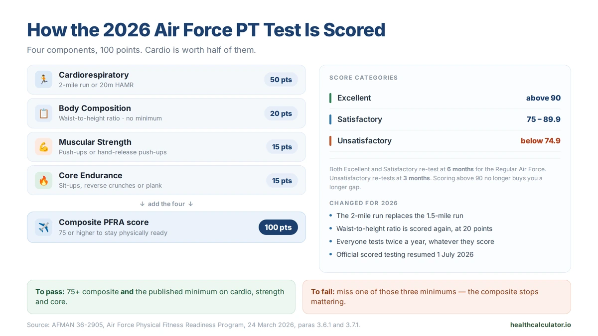 How the 2026 Air Force PT test is scored: cardio 50 points, body composition 20, muscular strength 15, core endurance 15