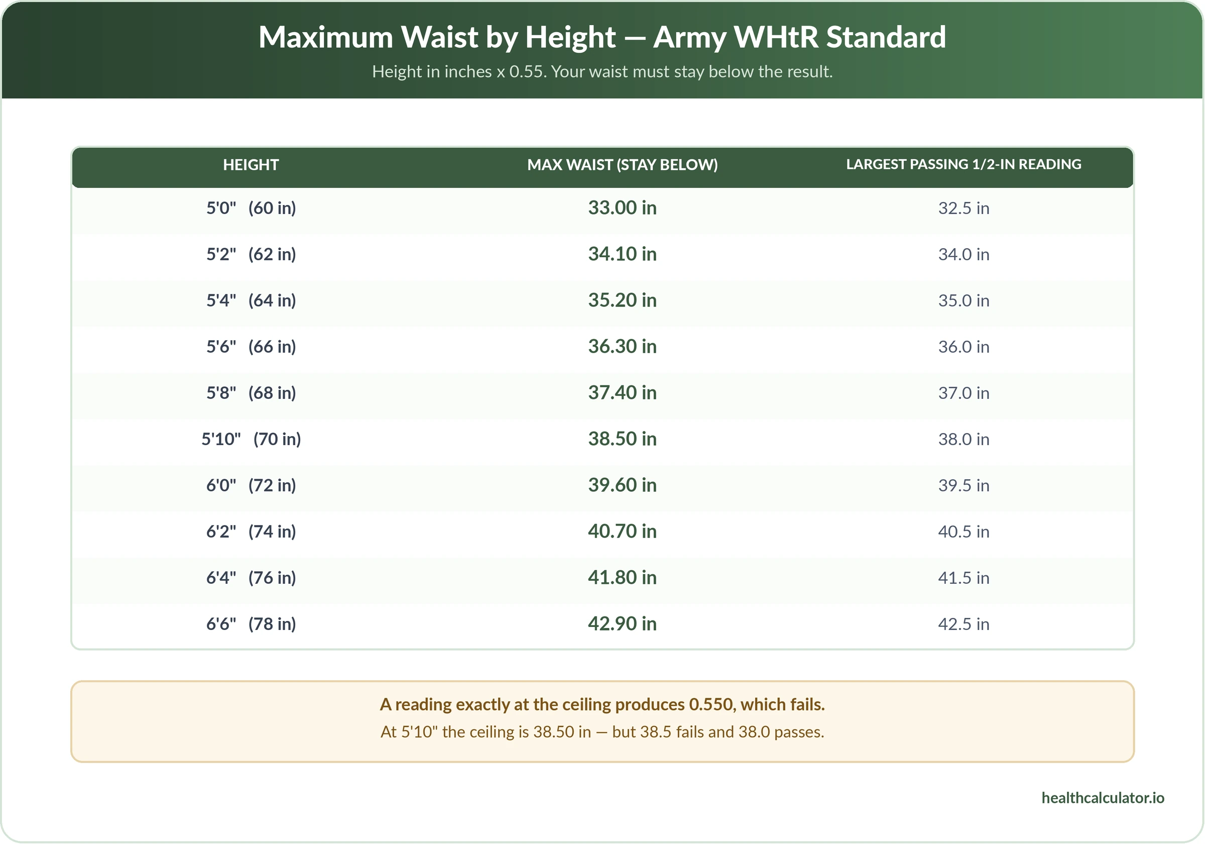 Army maximum waist by height chart: 36.30 inches at 5 foot 6, 38.50 at 5 foot 10, 40.70 at 6 foot 2 under the 0.55 standard