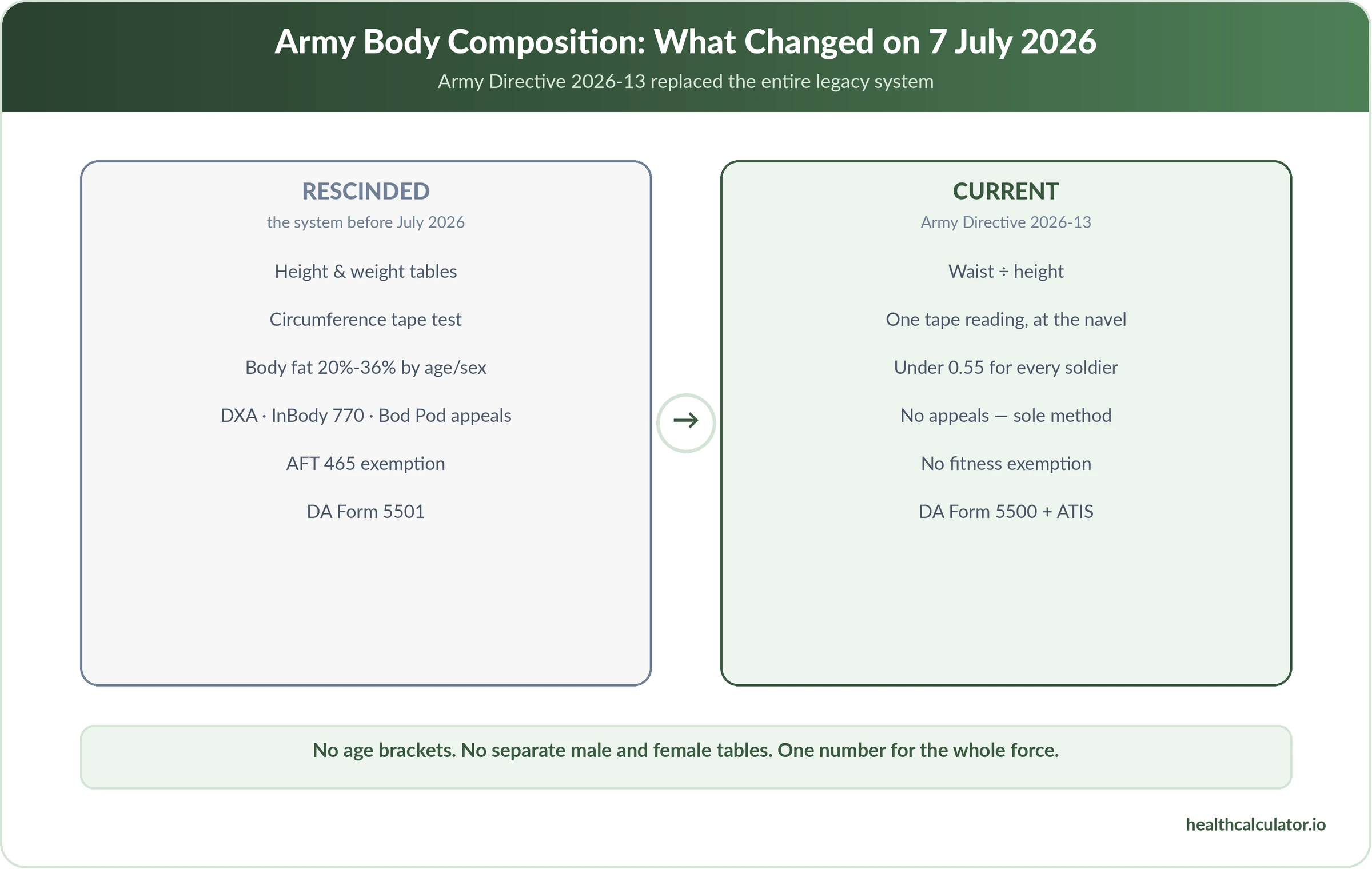 Army body composition comparison: rescinded height and weight tables versus the current under-0.55 waist-to-height standard