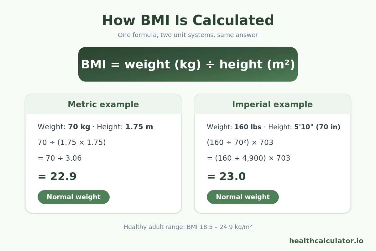 BMI formula with worked example: 70 kg divided by 1.75 m squared equals 22.9, normal weight