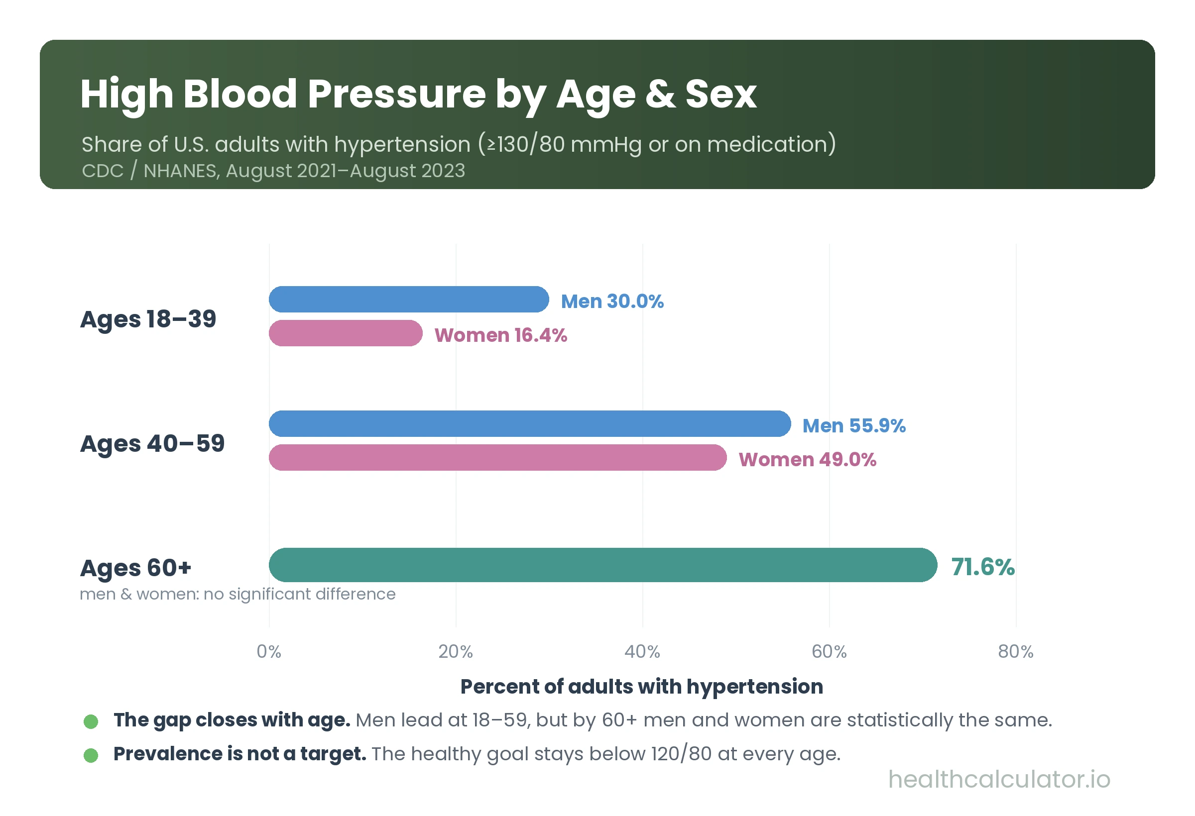 High blood pressure by age and sex: men 30.0% vs women 16.4% at ages 18–39, 55.9% vs 49.0% at 40–59, and 71.6% at 60+ with no significant sex difference.