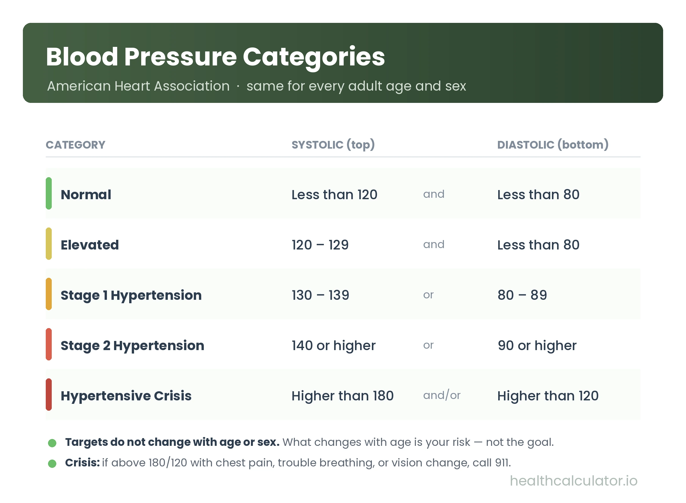 Blood pressure categories chart: normal under 120/80, elevated 120–129, Stage 1 hypertension 130–139 or 80–89, Stage 2 at 140/90 or higher, crisis above 180/120 mmHg.
