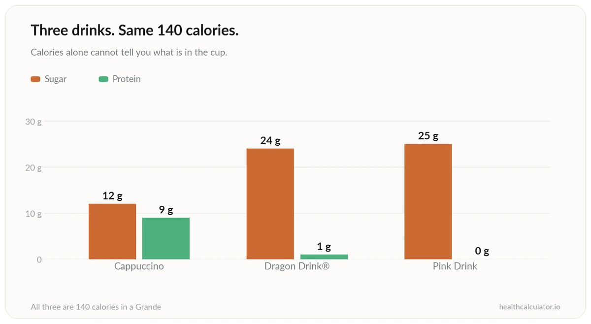 Comparison of three 140-calorie Starbucks drinks showing Cappuccino with 12 g sugar against Pink Drink with 25 g