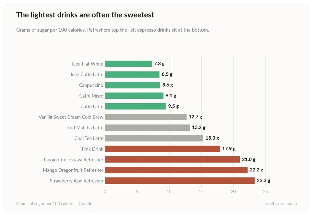 Chart ranking Starbucks drinks under 200 calories by grams of sugar per 100 calories, showing Refreshers highest and espresso drinks lowest