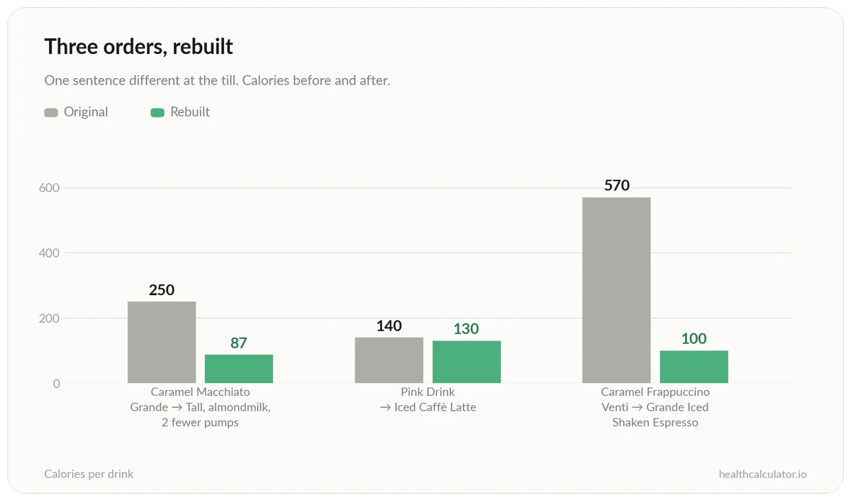 Before-and-after chart of three Starbucks orders rebuilt as lighter versions