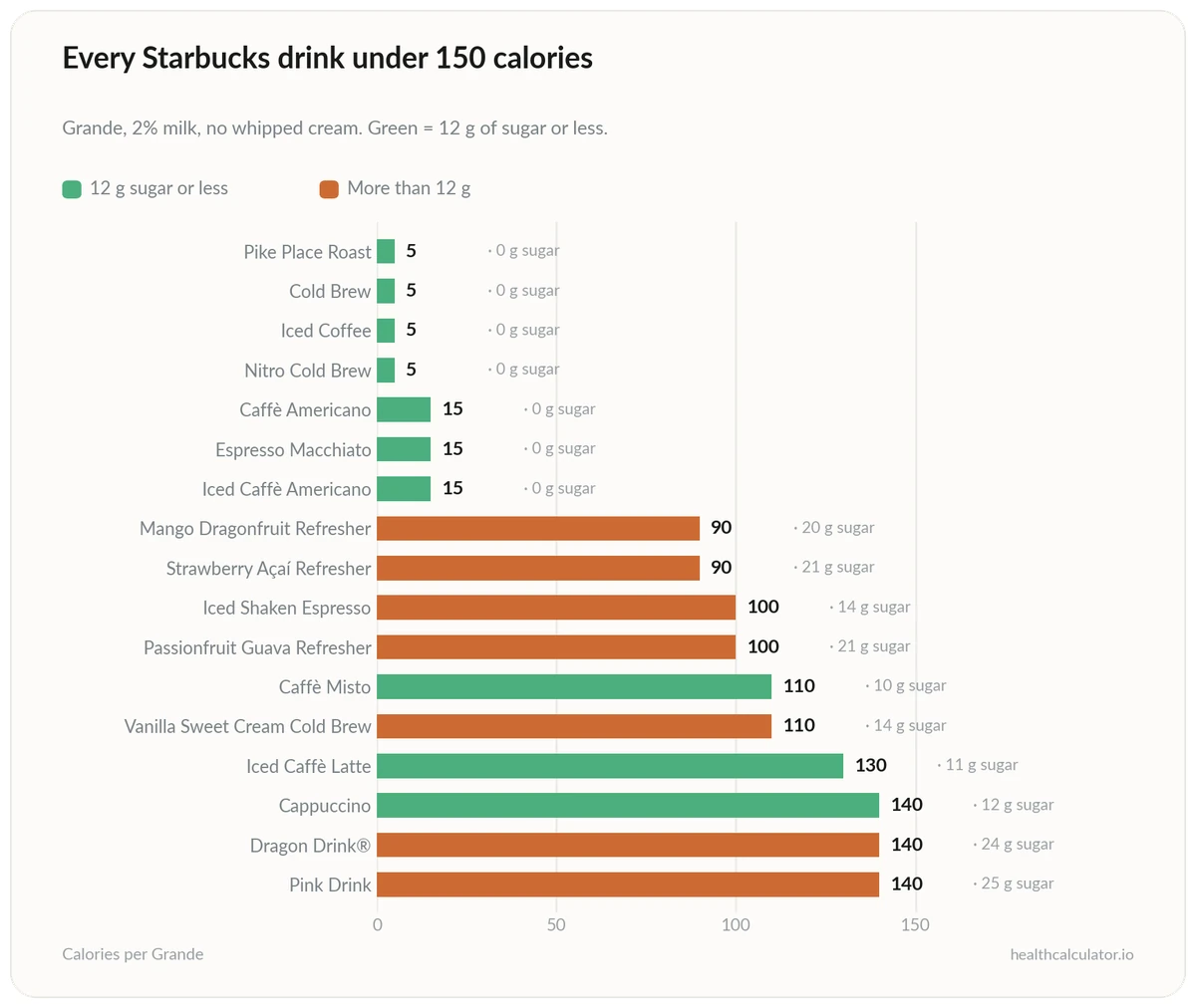 Bar chart of every Starbucks drink under 150 calories in a Grande, from 5-calorie brewed coffee up to the 140-calorie Pink Drink