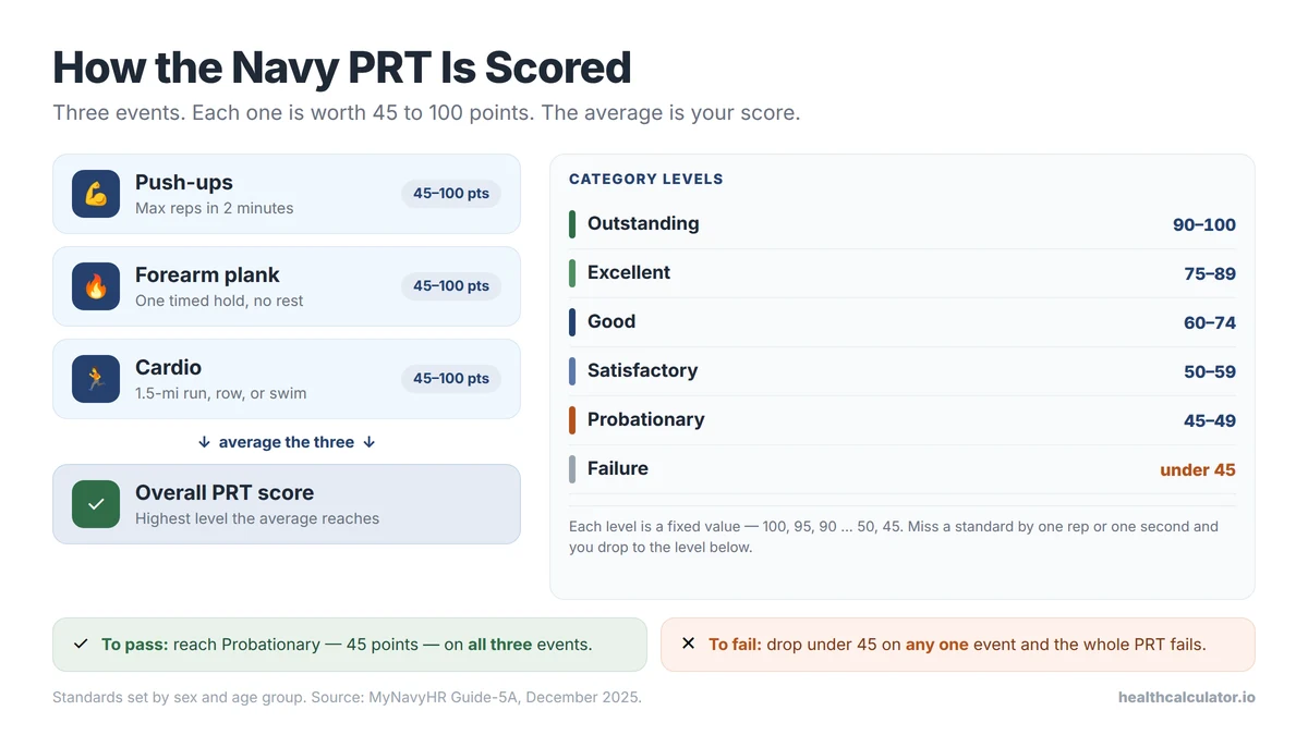 Navy PRT calculator scoring diagram showing push-ups, forearm plank and cardio each worth 45 to 100 points, averaged into category levels from Probationary at 45 to Outstanding at 90-100