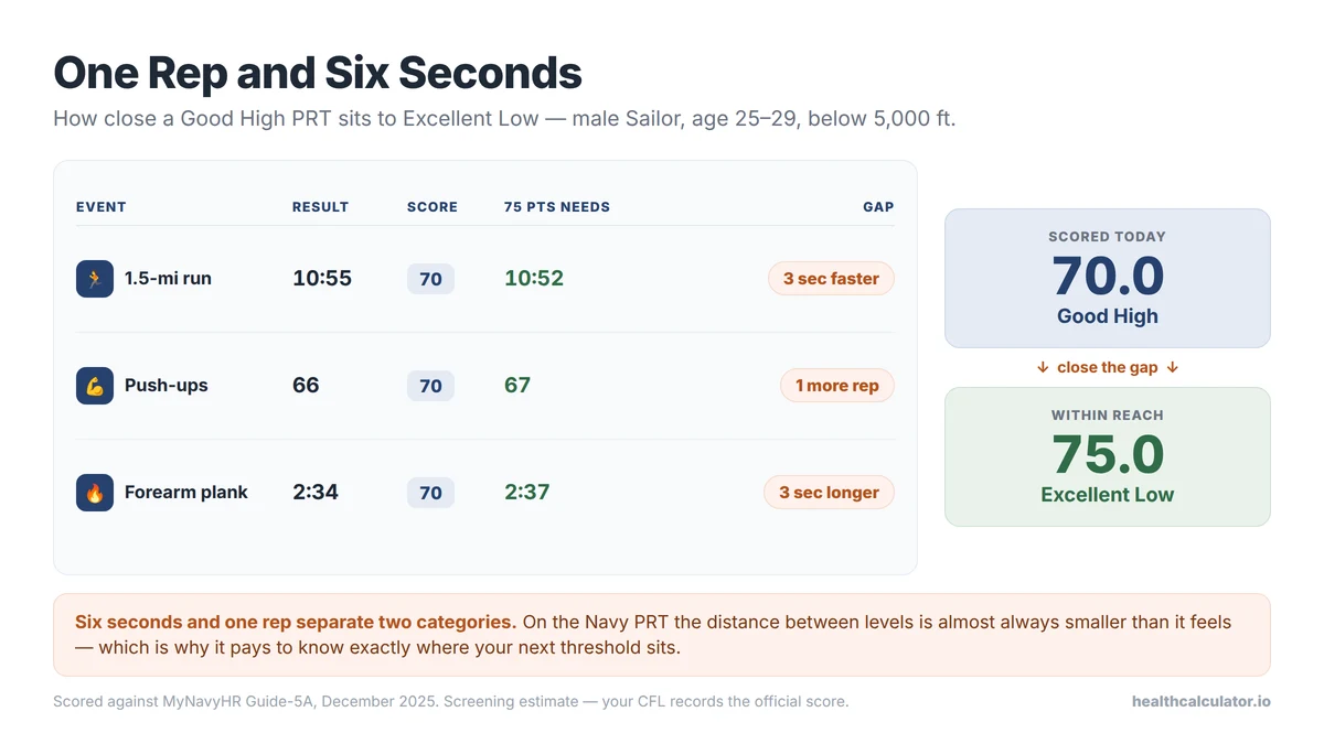 Navy PRT worked example for a male Sailor aged 25-29 scoring 70 points Good High on the run, push-ups and plank, needing one more rep and six seconds to reach 75 points Excellent Low