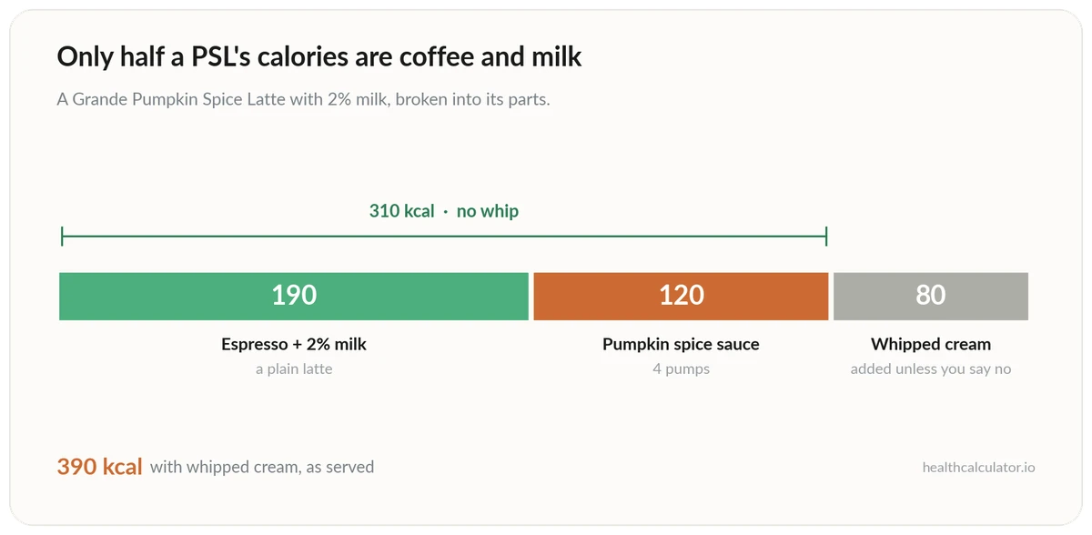 Stacked bar showing a Grande PSL split into 190 calories of espresso and milk, 120 calories of pumpkin spice sauce, and 80 calories of whipped cream