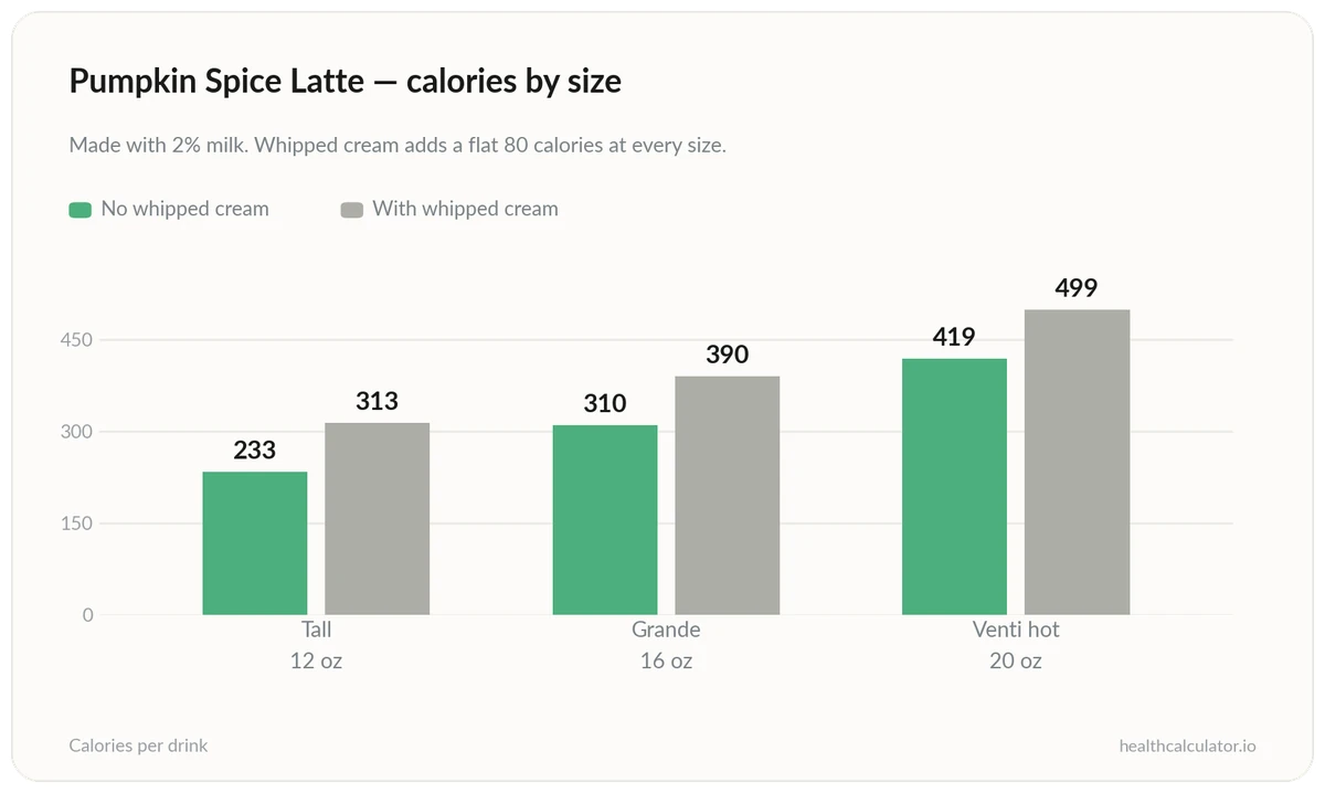 Bar chart comparing Pumpkin Spice Latte calories across Tall, Grande and Venti sizes, with and without whipped cream