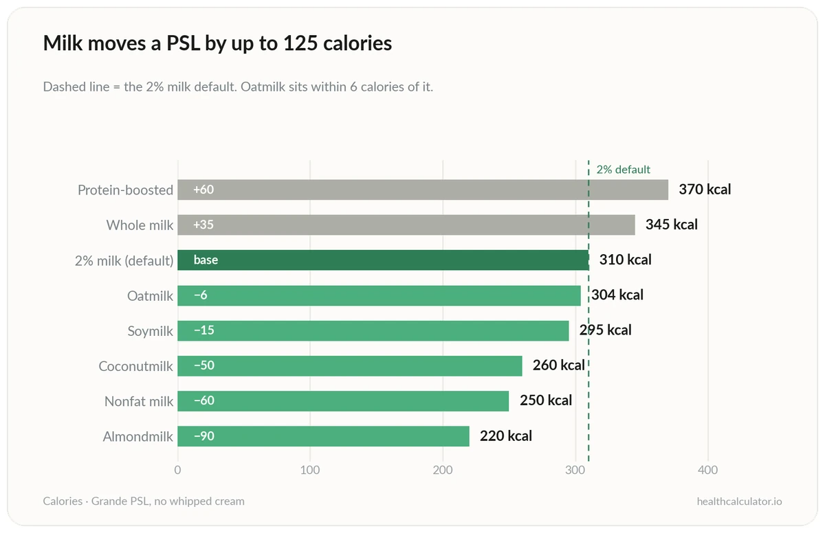 Horizontal bar chart ranking Starbucks milk options by calories in a Grande Pumpkin Spice Latte, from protein-boosted milk at 370 down to almondmilk at 220