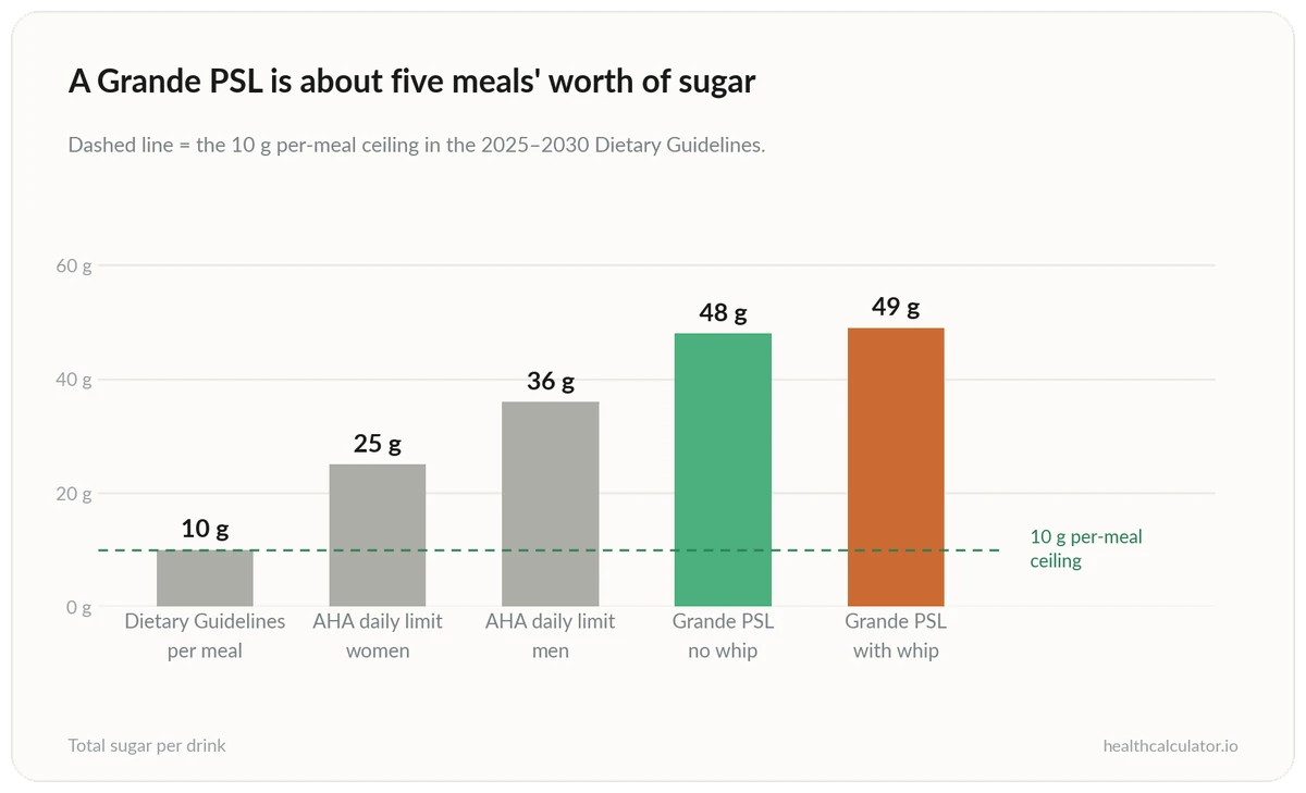 Bar chart comparing a Grande PSL's sugar content against the 10 g per-meal Dietary Guidelines ceiling and AHA daily limits