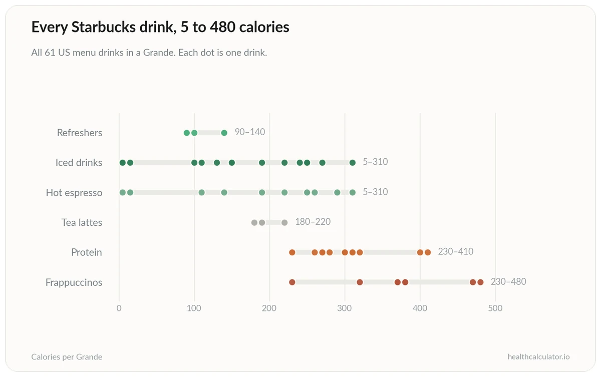 Chart showing the full range of Starbucks drink calories from 5 to 480 in a Grande, grouped by menu category