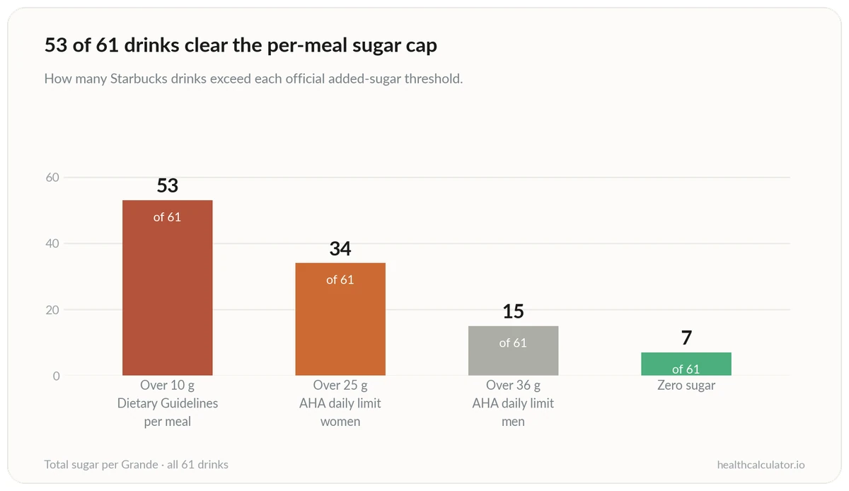 Chart showing how many Starbucks drinks exceed the AHA daily added sugar limits and the 10 g per-meal ceiling