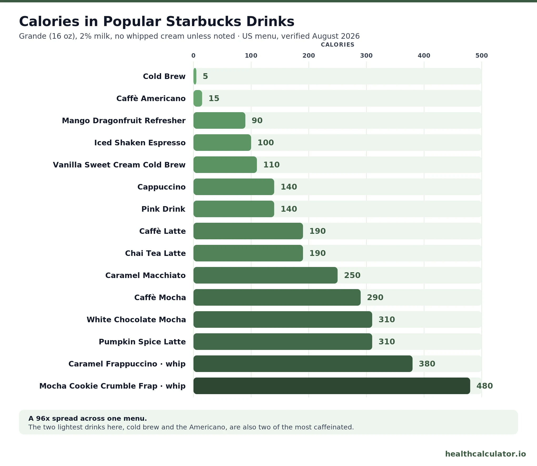 Starbucks calorie comparison chart: Grande drinks from 5-calorie Cold Brew up to the 480-calorie Mocha Cookie Crumble Frappuccino