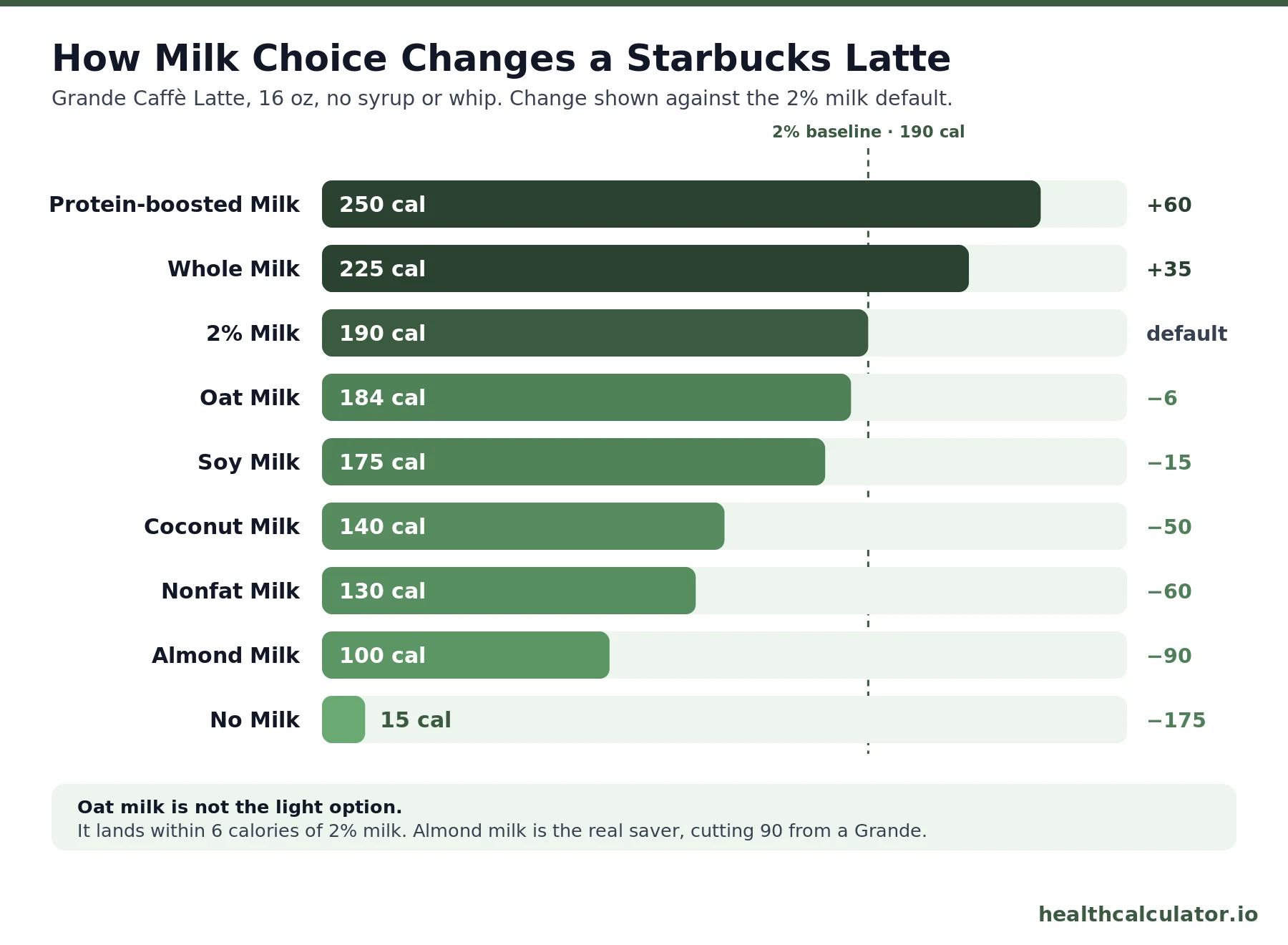 Starbucks milk calorie chart: a Grande latte runs 250 calories with Protein-boosted Milk down to 100 with almondmilk