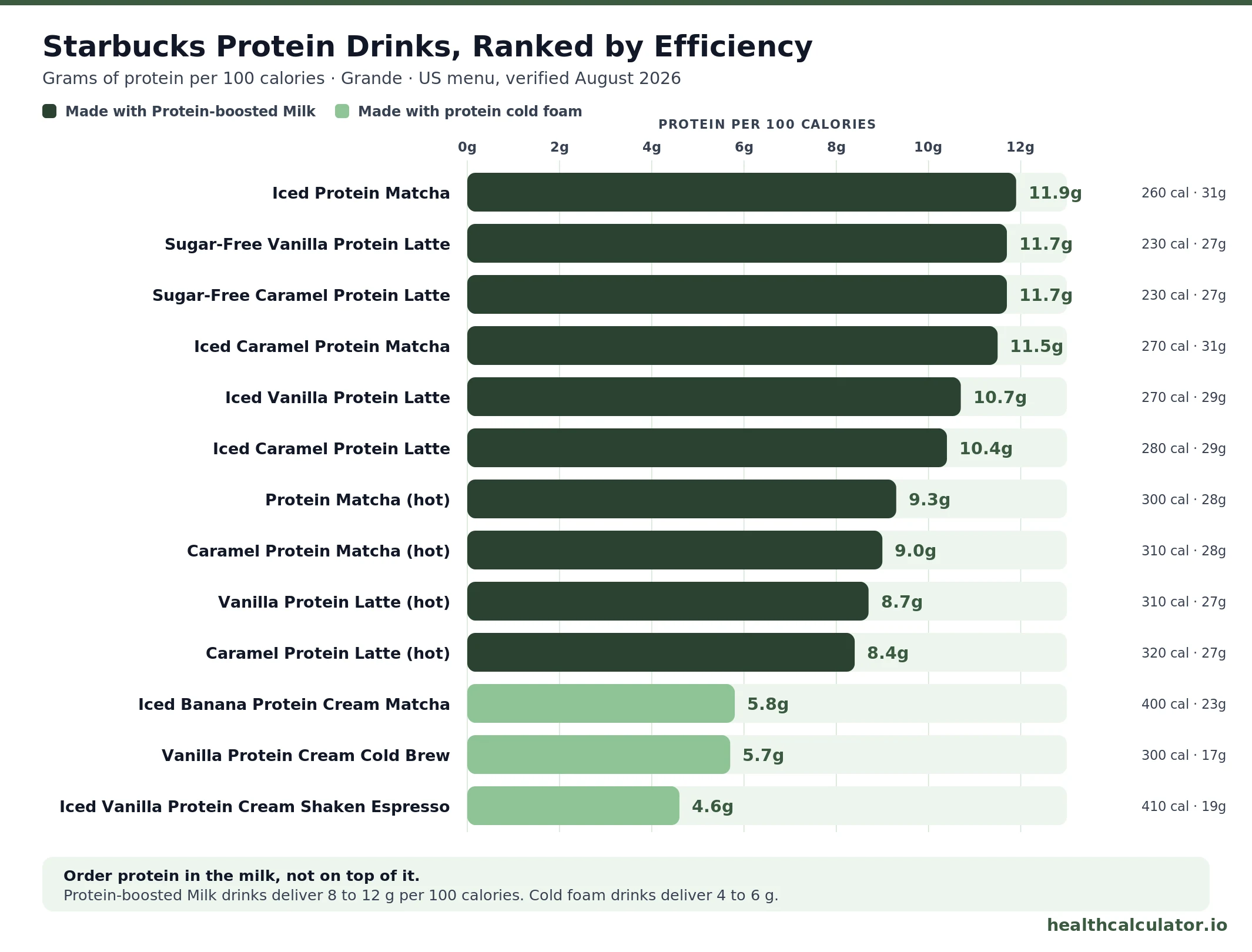 Starbucks protein drinks ranked by protein per 100 calories, from Iced Protein Matcha at 11.9g to cold foam drinks at 4.6g