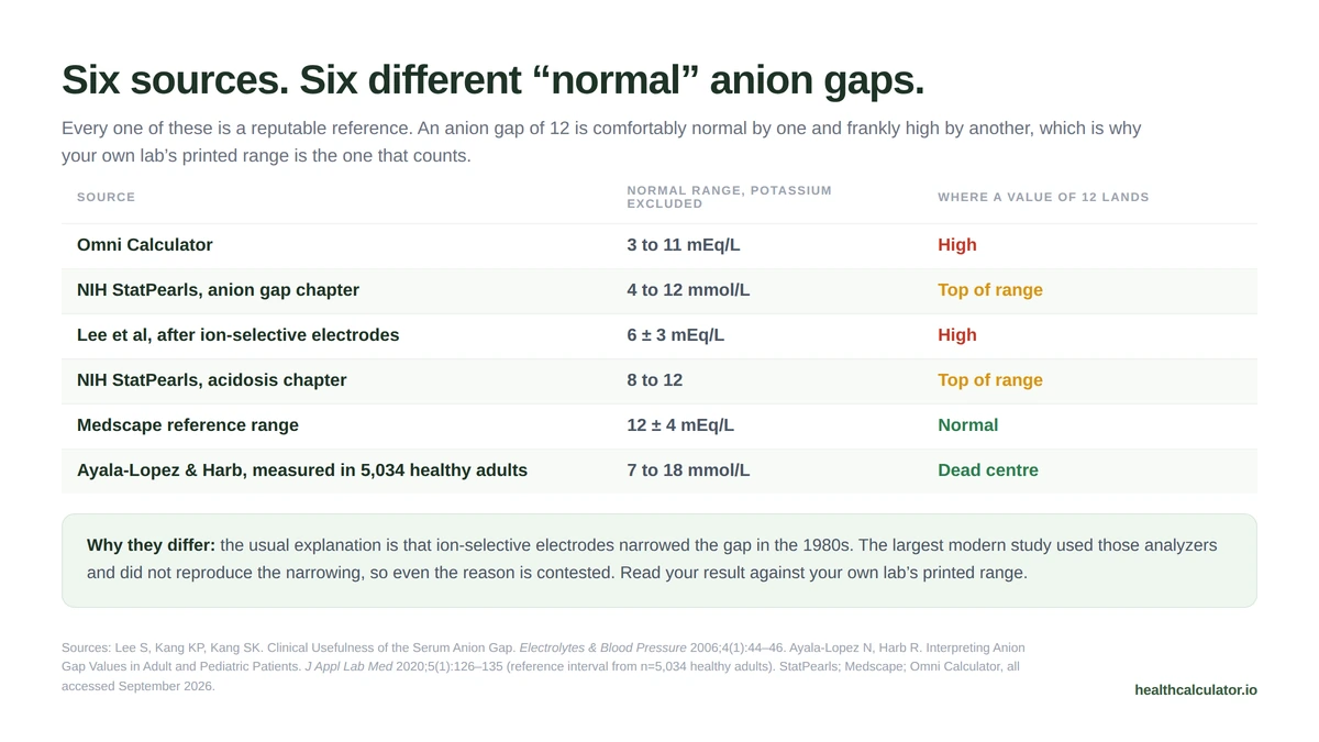 Comparison of normal anion gap ranges from six authoritative sources, spanning 3 to 18, showing why a value of 12 can be called normal or high depending on the source