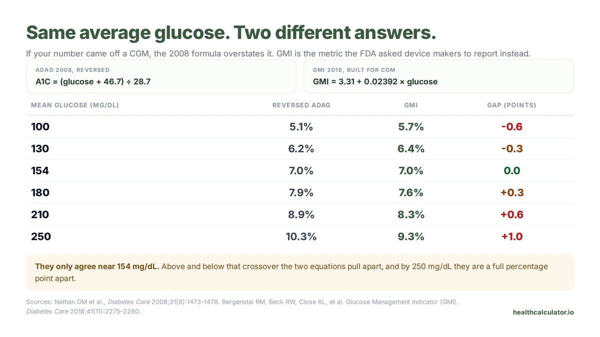 Table comparing the reversed ADAG formula against GMI from 100 to 250 mg/dL, with gaps up to one full percentage point