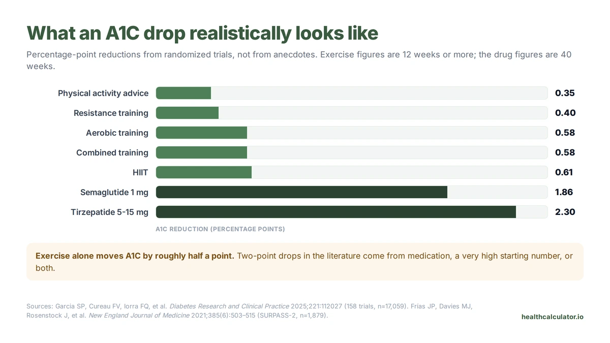 Bar chart comparing A1C reductions from randomized trials, from 0.35 points for physical activity advice up to 2.30 points for tirzepatide