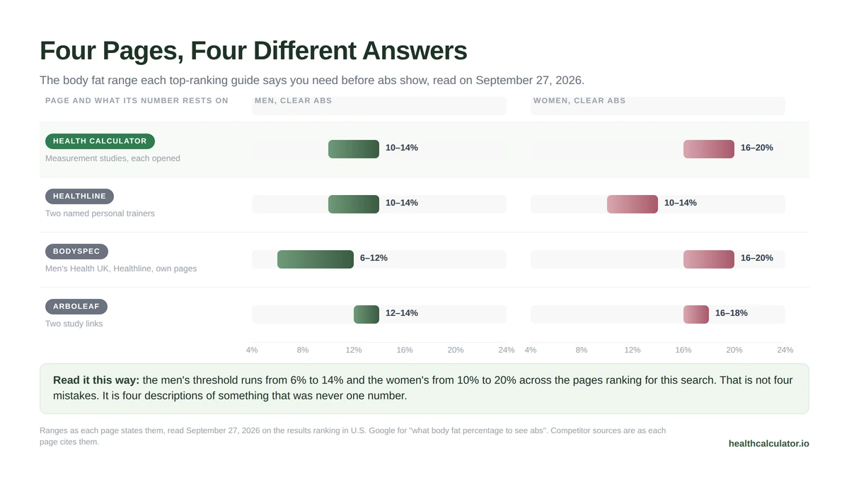 Top abs guides compared: the clear-abs threshold for men ranges from 6 to 14 percent and for women from 10 to 20 percent across the ranking pages