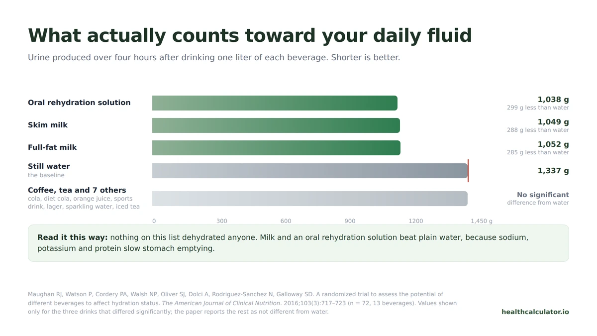 Bar chart of four-hour urine output after one liter of each drink, with milk and oral rehydration solution below the 1,337 gram water baseline
